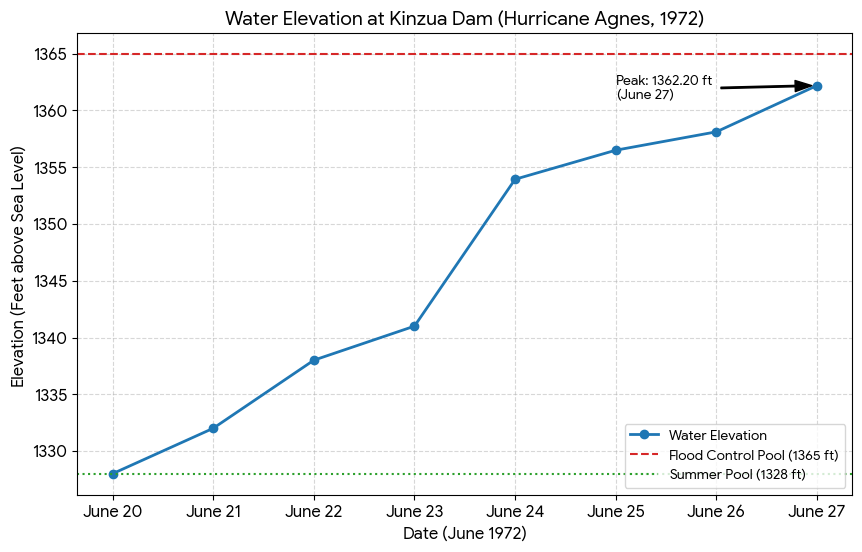 Chart of Water Elevation at Kinzua Dam June 20-27, 1972